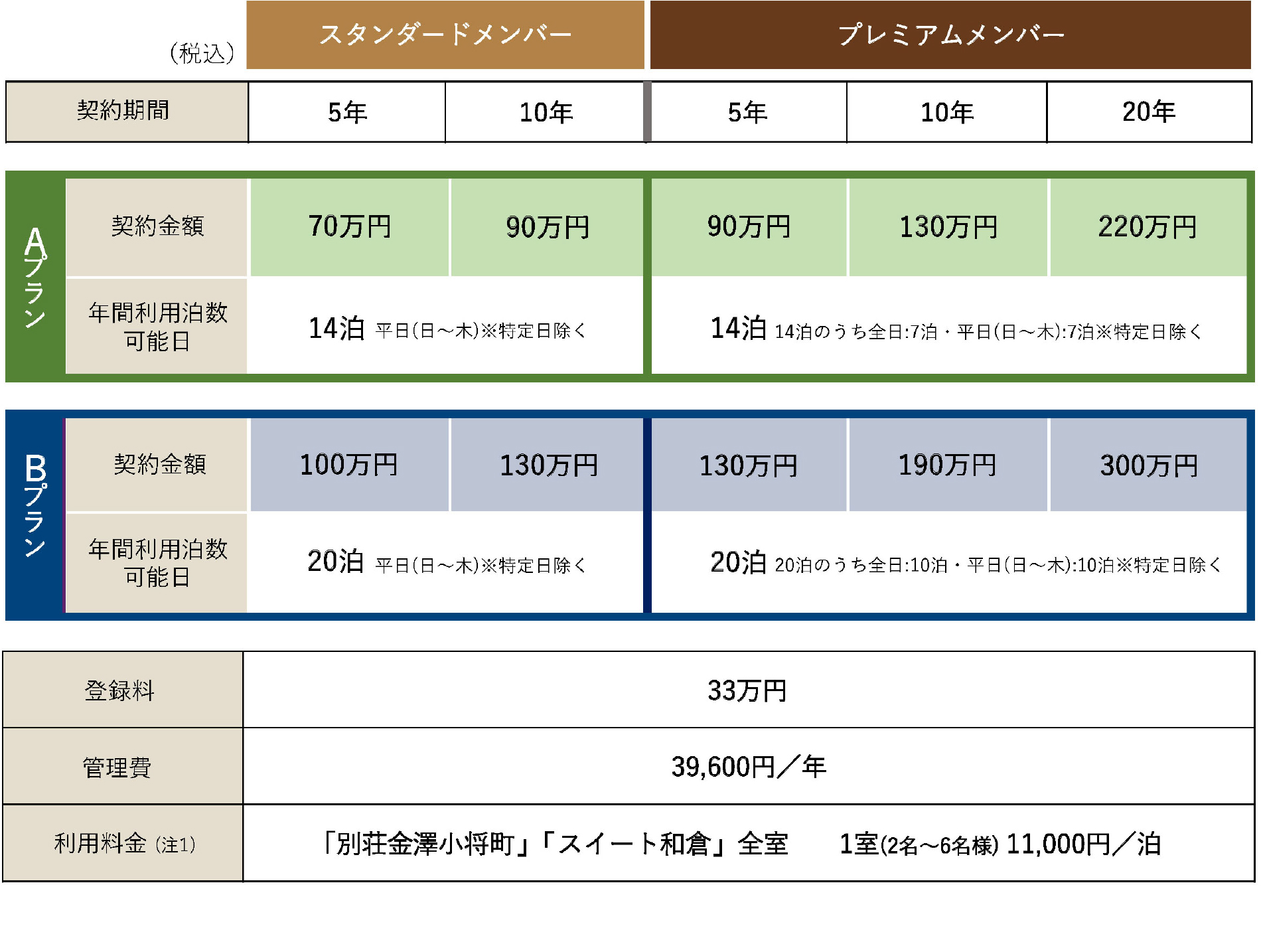 契約期間・契約金額
